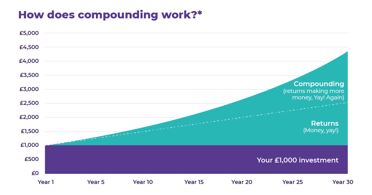 The Impact Of Time: Compounding Explained | Bestinvest